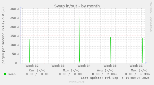 Swap in/out
