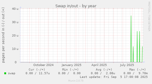 Swap in/out