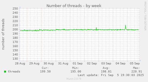 Number of threads