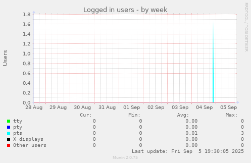 Logged in users