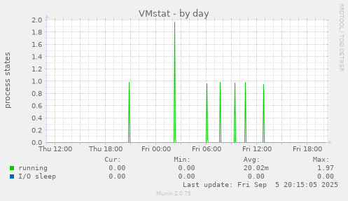 VMstat