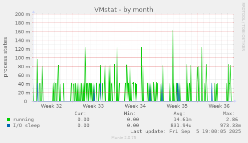 VMstat