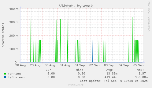 VMstat