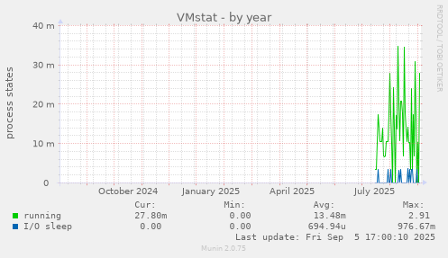 VMstat