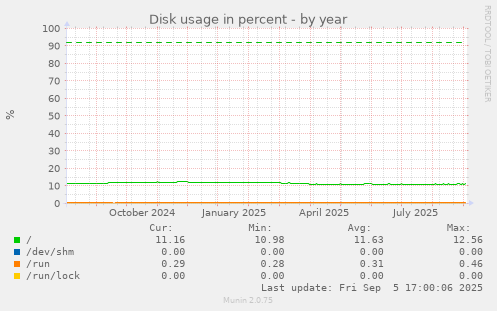 Disk usage in percent