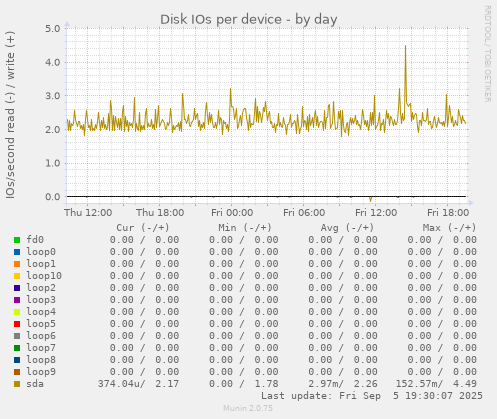 Disk IOs per device