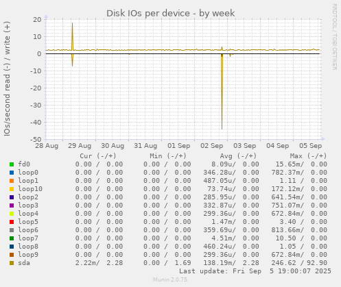 Disk IOs per device