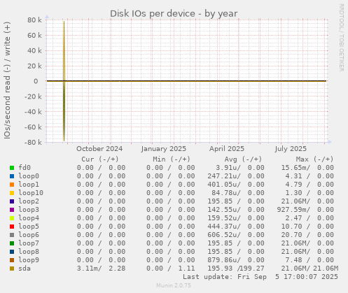 Disk IOs per device