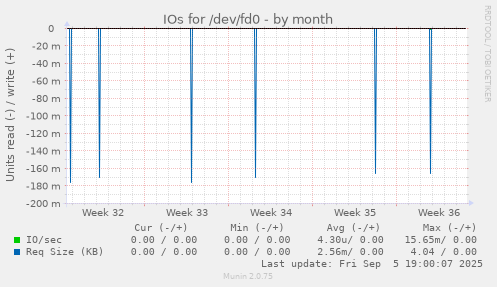 IOs for /dev/fd0