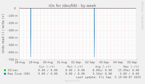 IOs for /dev/fd0