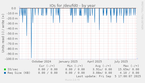IOs for /dev/fd0