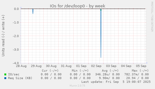 IOs for /dev/loop0