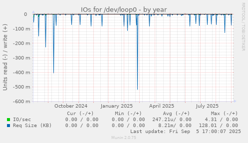 IOs for /dev/loop0