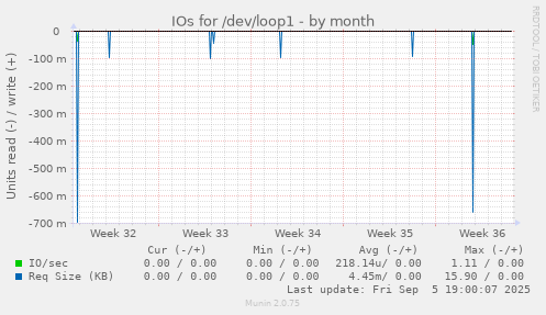 IOs for /dev/loop1