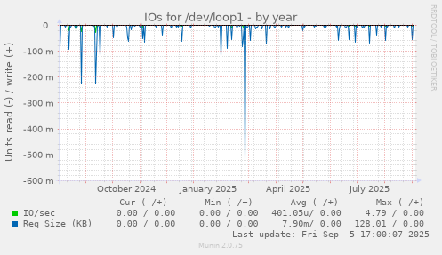 IOs for /dev/loop1