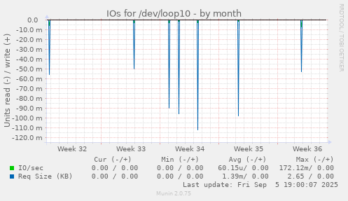 IOs for /dev/loop10