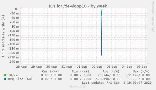 IOs for /dev/loop10