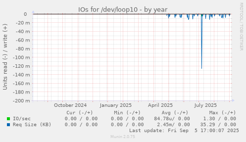 IOs for /dev/loop10