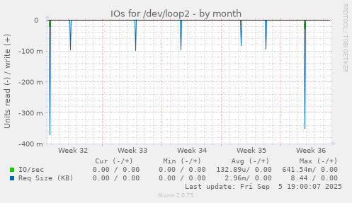 IOs for /dev/loop2