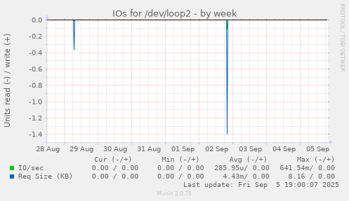 IOs for /dev/loop2