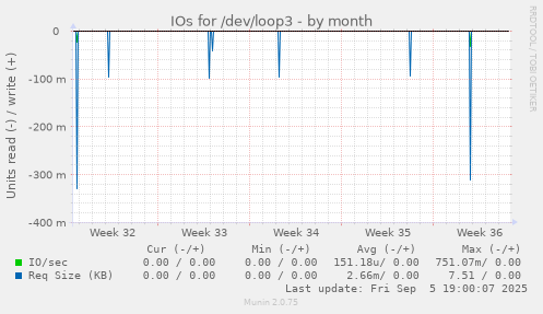 IOs for /dev/loop3