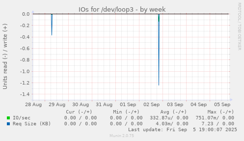IOs for /dev/loop3