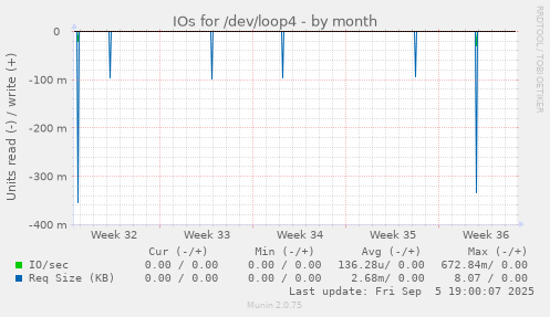 IOs for /dev/loop4