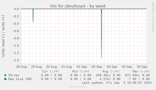 IOs for /dev/loop4