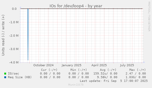 IOs for /dev/loop4