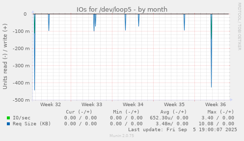 IOs for /dev/loop5