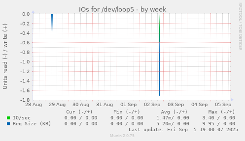 IOs for /dev/loop5