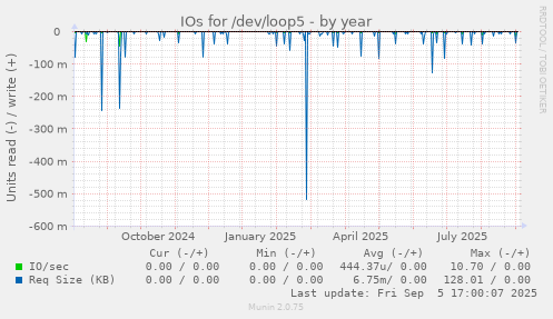 IOs for /dev/loop5