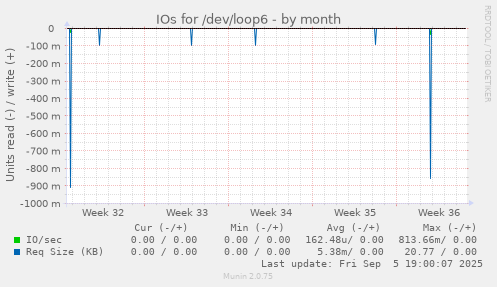 IOs for /dev/loop6