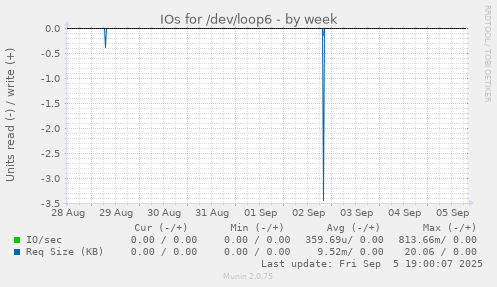 IOs for /dev/loop6