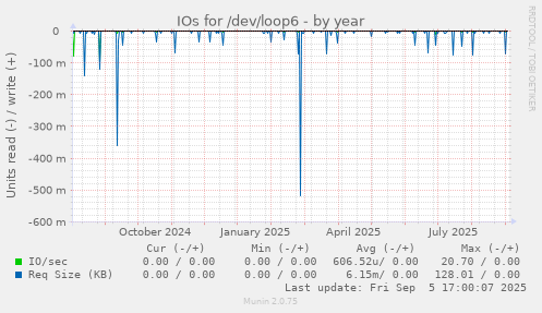 IOs for /dev/loop6