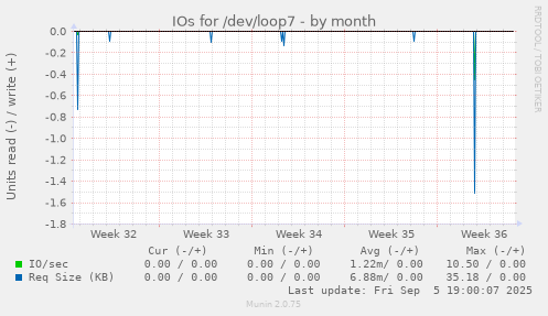 IOs for /dev/loop7