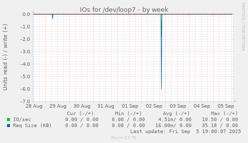IOs for /dev/loop7