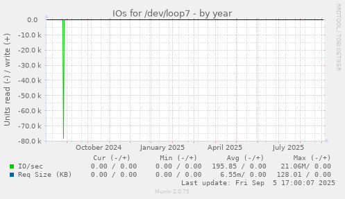 IOs for /dev/loop7