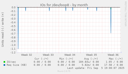 IOs for /dev/loop8