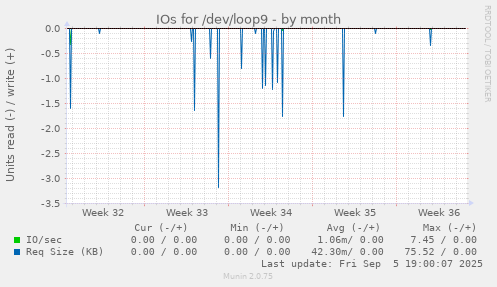IOs for /dev/loop9