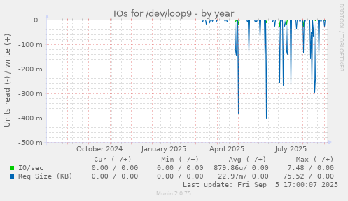 IOs for /dev/loop9
