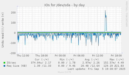 IOs for /dev/sda