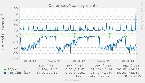 IOs for /dev/sda