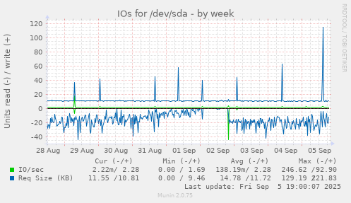 IOs for /dev/sda