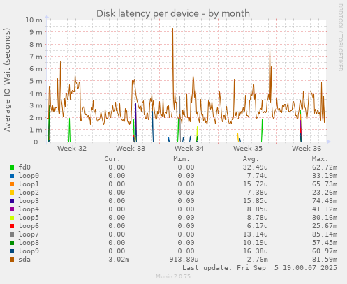 Disk latency per device