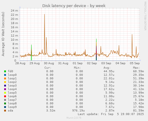 Disk latency per device