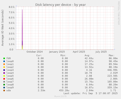 Disk latency per device