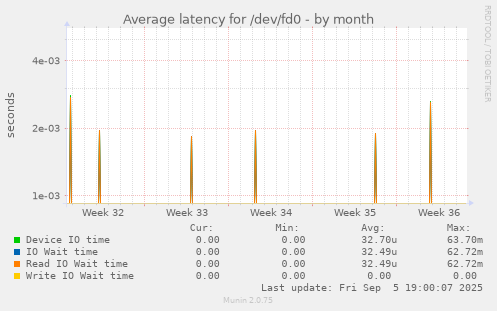 Average latency for /dev/fd0