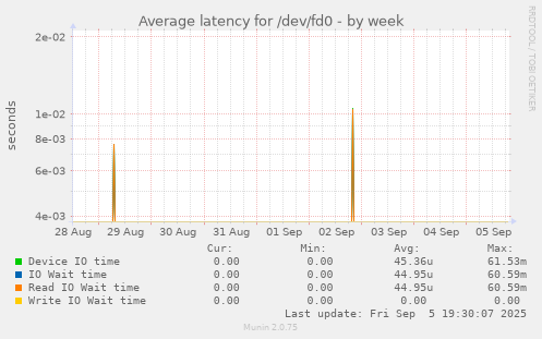 Average latency for /dev/fd0