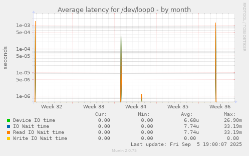 Average latency for /dev/loop0